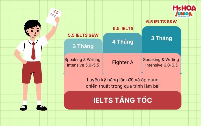 Khóa học IELTS Tang Tốc