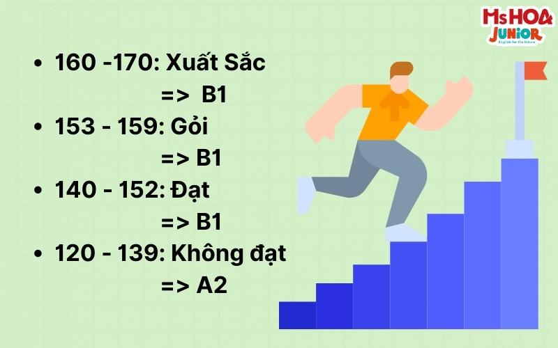 Thang điểm chứng chỉ Cambridge PET